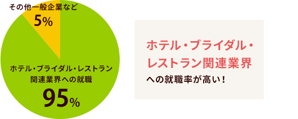 求人動向 専門学校日本ホテルスクール 東京 公式