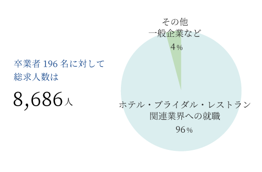 驚異の求人数