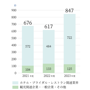 求人企業数の推移