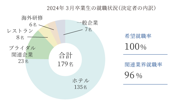 関連業界の就職率が高い