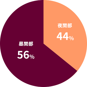 既卒入学者の昼間部と夜間部の割合