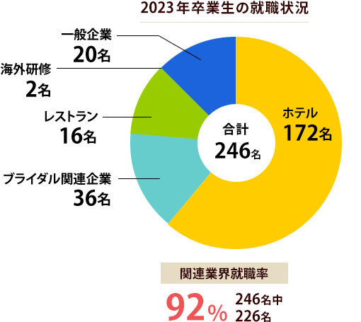 2023年卒業生の就職状況