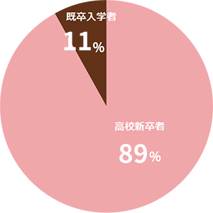 既卒入学者の昼間部と夜間部の割合