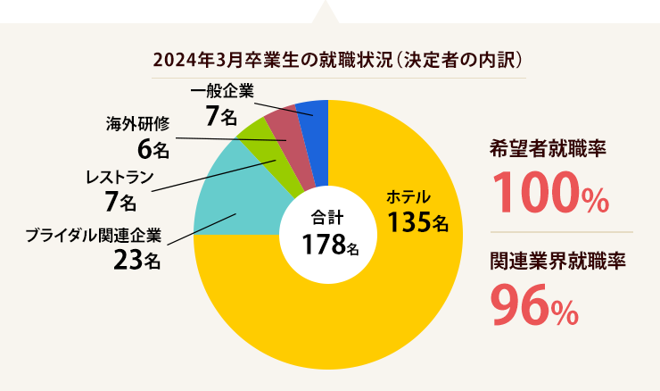 2024年3月卒業生の就職状況（決定者の内訳）